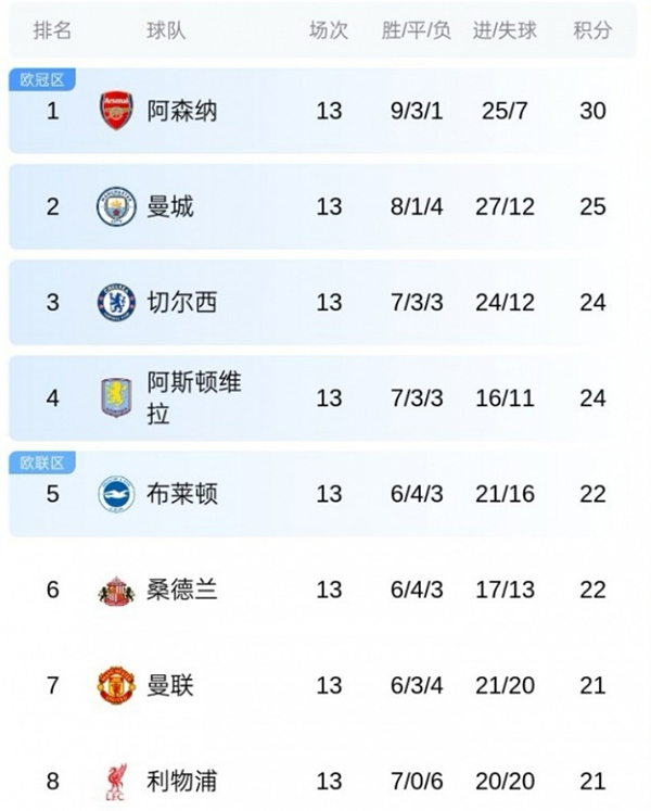 “史上最卷！”英超2-8名仅差4分，<a href=/football/zibo/xijia/ target=_blank class=infotextkey>西甲</a>同距13分、<a href=/football/zibo/yijia/ target=_blank class=infotextkey>意甲</a>10分、<a href=/football/zibo/fajia/ target=_blank class=infotextkey>法甲</a>8分全被秒成渣