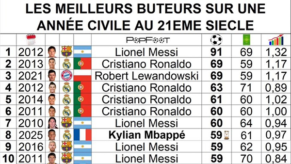 年度射手榜更新：姆巴佩59球跻身后<a href=/mingxing/football/zibo/119.html target=_blank class=infotextkey>梅西</a>时代，距91球神迹仍差32球