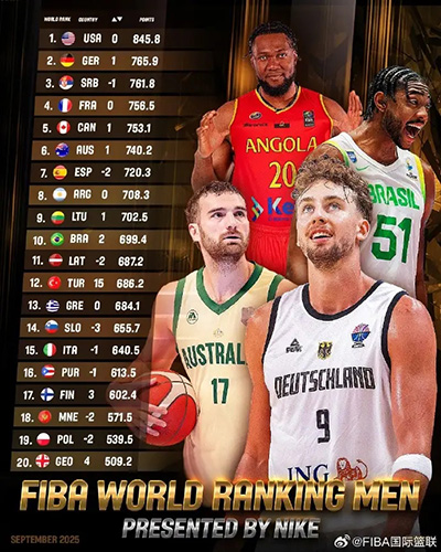 FIBA更新世界排名:美国登顶,中国凭亚洲杯亚军升至第27