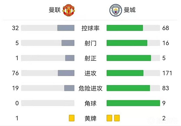 曼联0-2曼城 拜利乌龙B席破门卢克肖伤退
