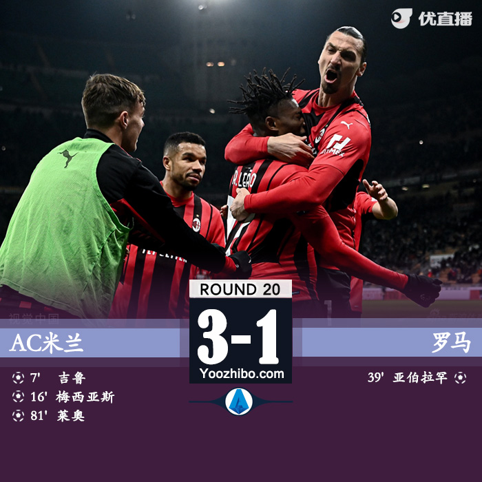 AC米兰3-1罗马 吉鲁点射梅西亚斯破门莱奥建功