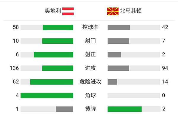 奥地利3-1北马其顿 莱纳格雷戈里奇阿瑙破门潘德夫建功