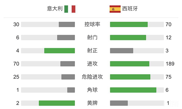 意大利5-3西班牙 莫拉塔失点