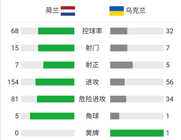 荷兰3-2乌克兰 维纳尔杜姆破门邓弗里斯绝杀